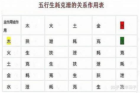 克泄耗|八字里的克泄耗 (八字命理中什么是克、耗、泄、生、帮)